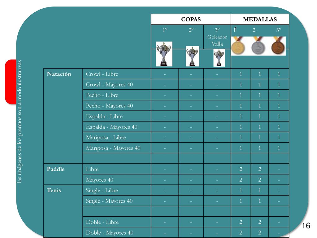 16 COPAS MEDALLAS 1º 2º 3º Goleador Valla 1 2 3º Natación