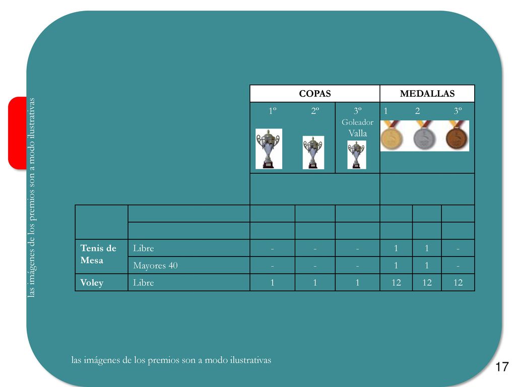 17 COPAS MEDALLAS 1º 2º 3º Goleador Valla 1 2 3º Tenis de Mesa Libre -