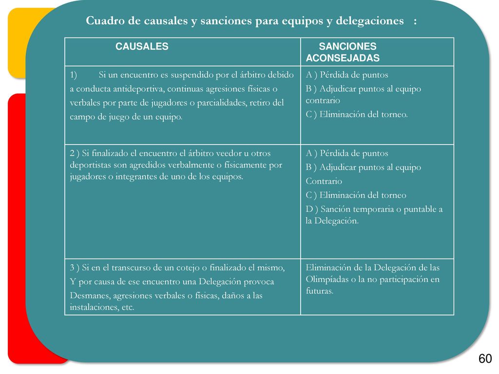 Cuadro de causales y sanciones para equipos y delegaciones :