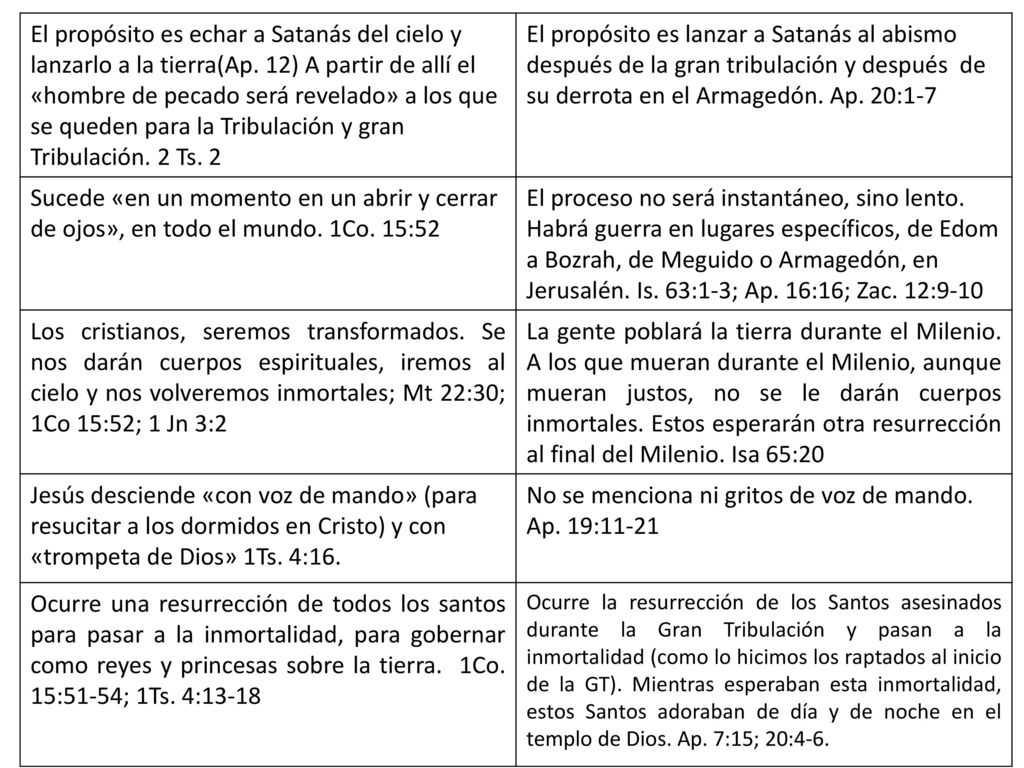No se menciona ni gritos de voz de mando. Ap. 19:11-21