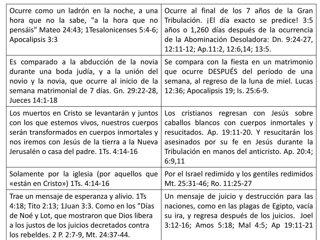 Ocurre como un ladrón en la noche, a una hora que no la sabe, a la hora que no pensáis Mateo 24:43; 1Tesalonicenses 5:4-6; Apocalipsis 3:3