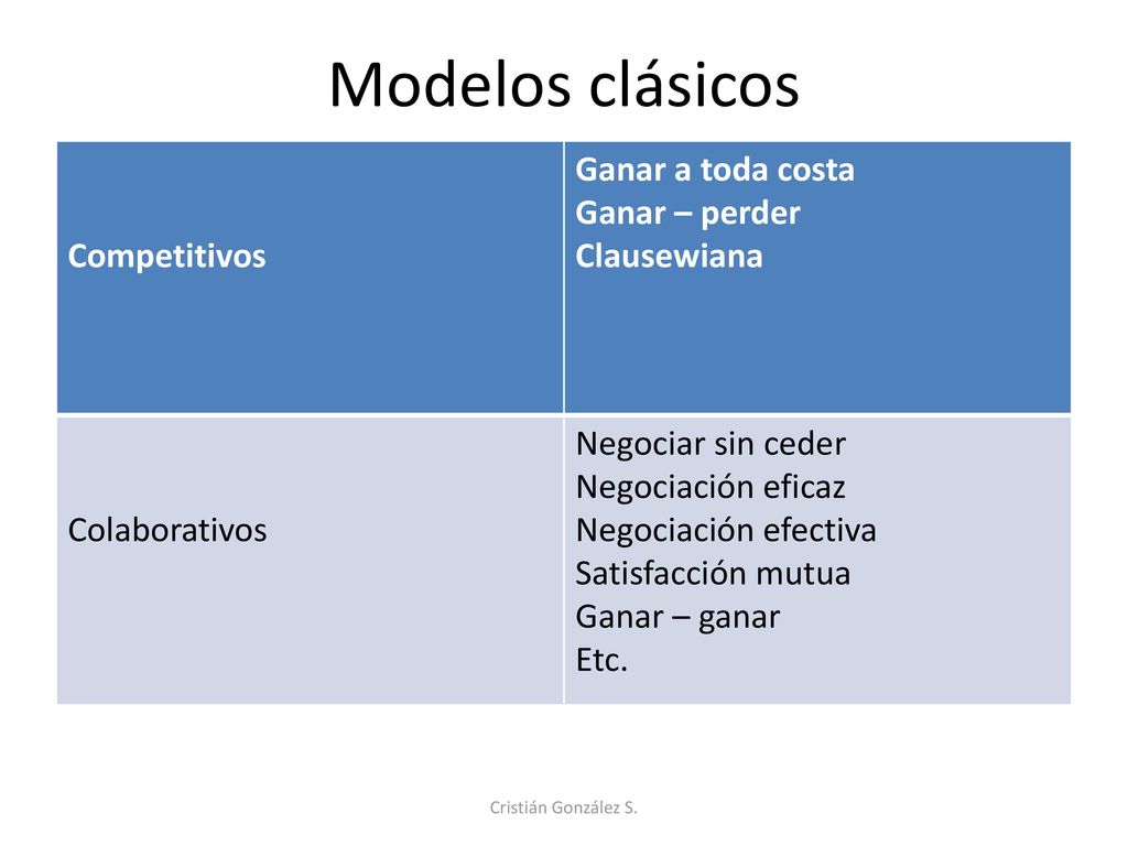 Modelos clásicos Competitivos Ganar a toda costa Ganar – perder