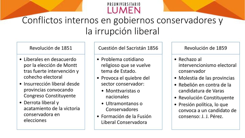 Conflictos internos en gobiernos conservadores y la irrupción liberal