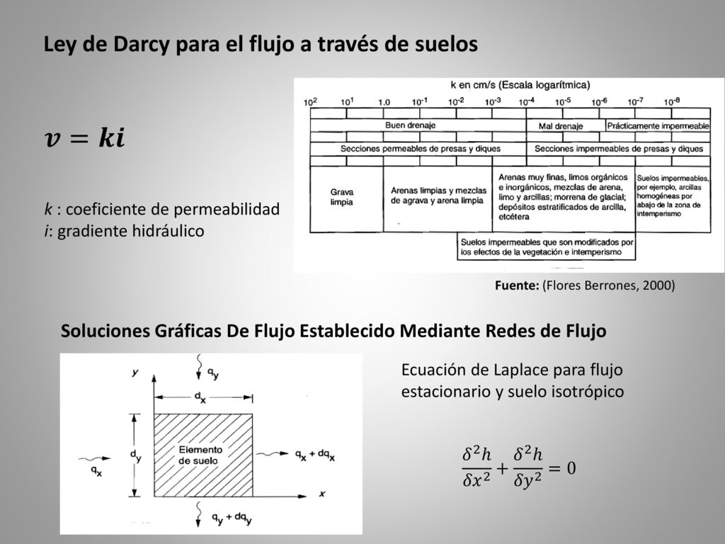 𝒗=𝒌𝒊 Ley de Darcy para el flujo a través de suelos