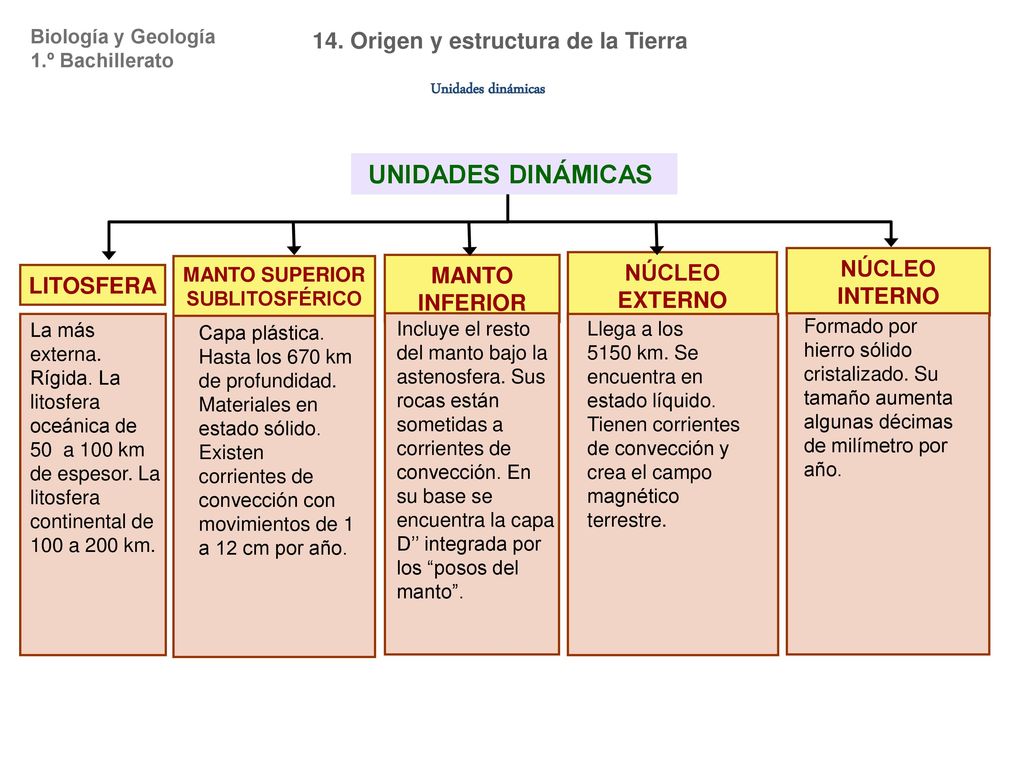 14. Origen y estructura de la Tierra MANTO SUPERIOR SUBLITOSFÉRICO