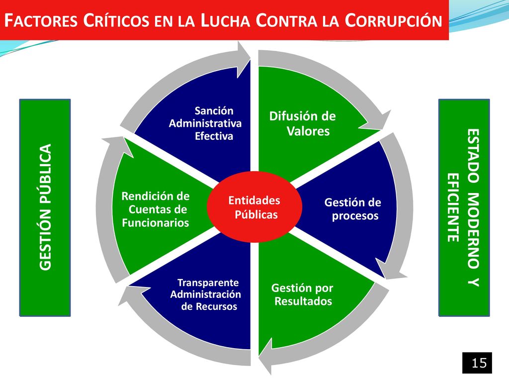 FACTORES CRÍTICOS EN LA LUCHA CONTRA LA CORRUPCIÓN