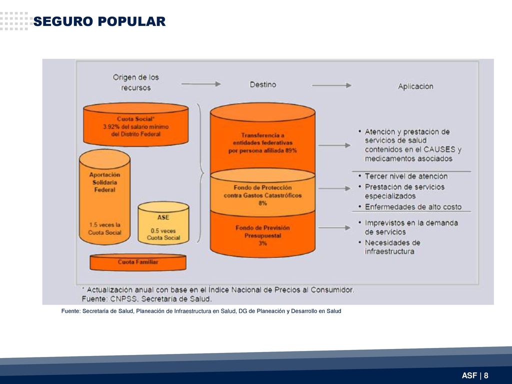SEGURO POPULAR Fuente: Secretaría de Salud, Planeación de Infraestructura en Salud, DG de Planeación y Desarrollo en Salud.