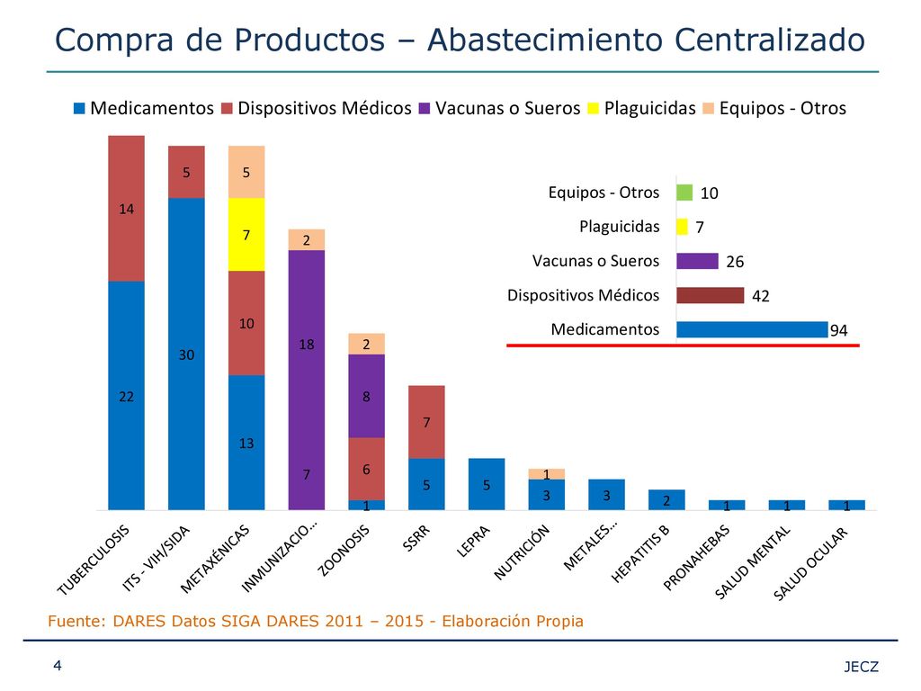 Compra de Productos – Abastecimiento Centralizado
