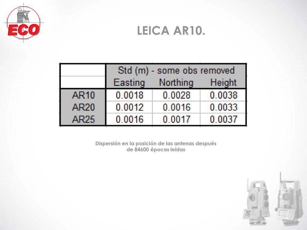 LEICA AR10. Dispersión en la posición de las antenas después de épocas leídas