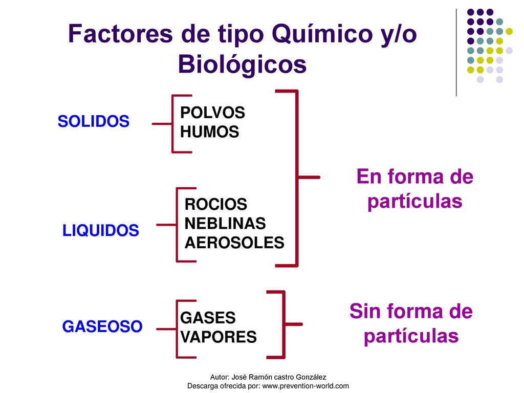 Factores de tipo Químico y/o Biológicos