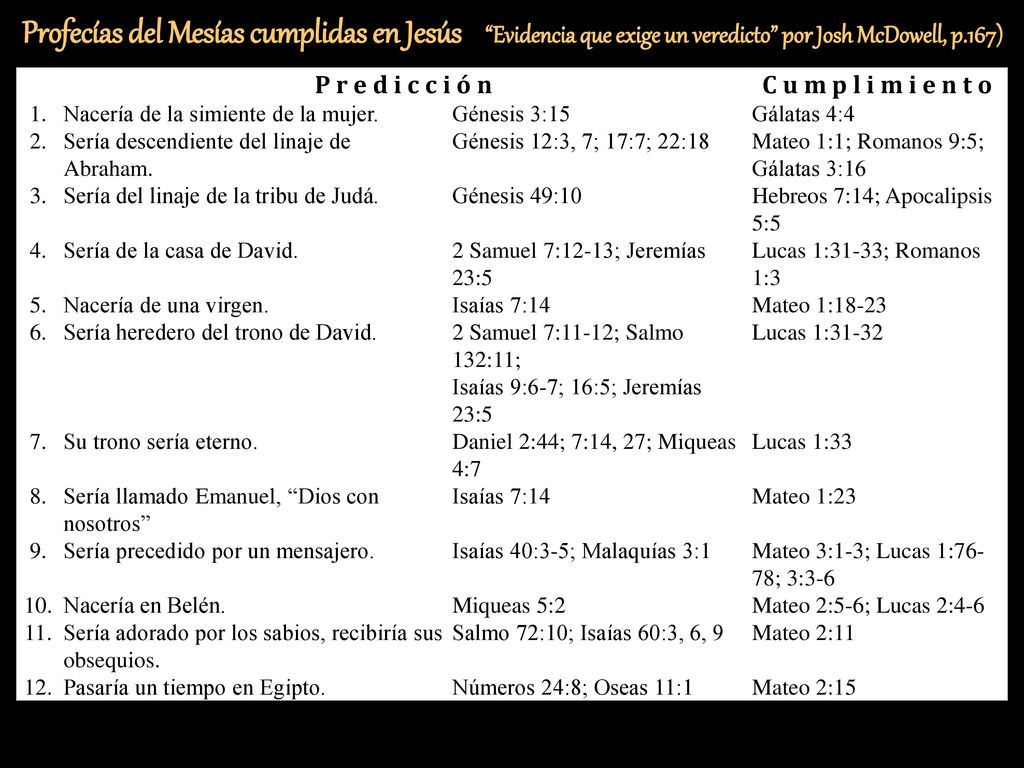 Profecías del Mesías cumplidas en Jesús Evidencia que exige un veredicto por Josh McDowell, p.167)
