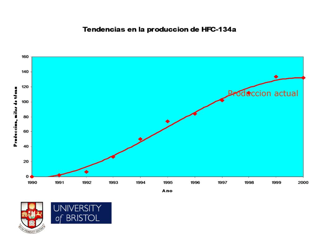 Produccion actual HFC-134a is the most abundant of the manufactured F-gases in the atmosphere now.