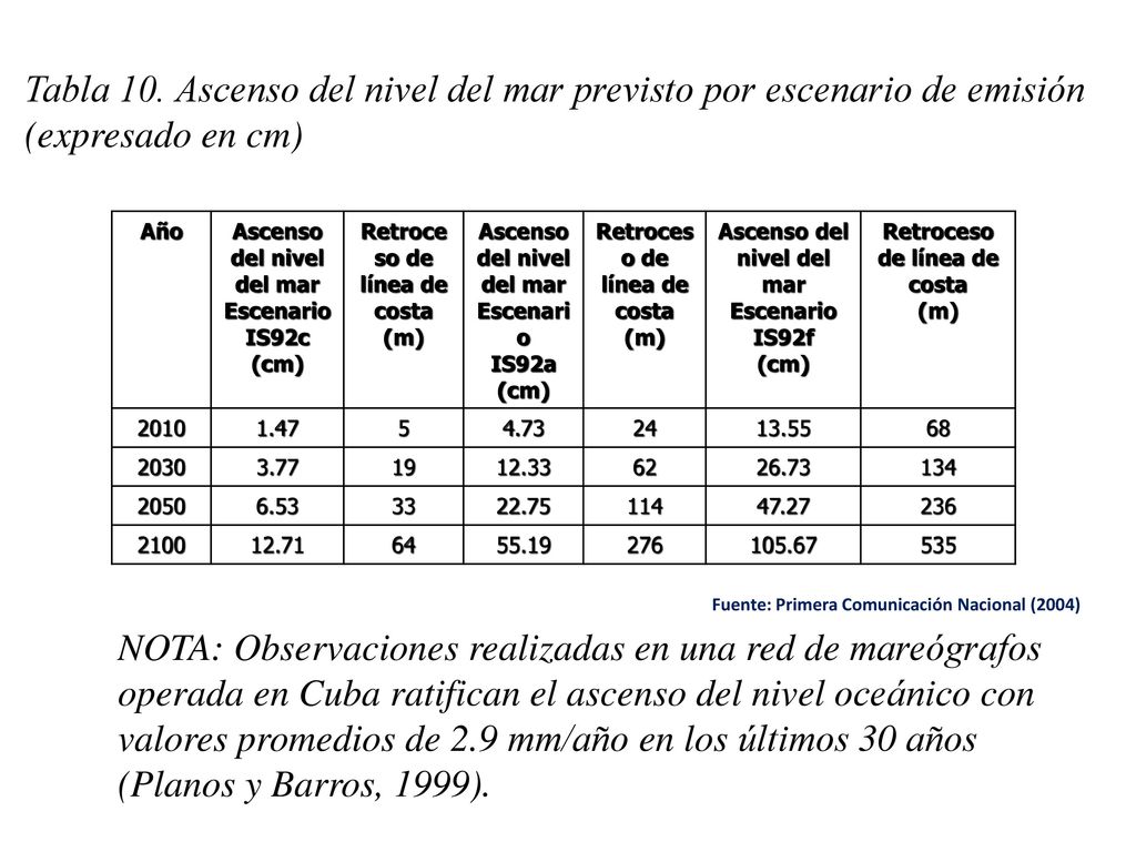 Tabla 10. Ascenso del nivel del mar previsto por escenario de emisión