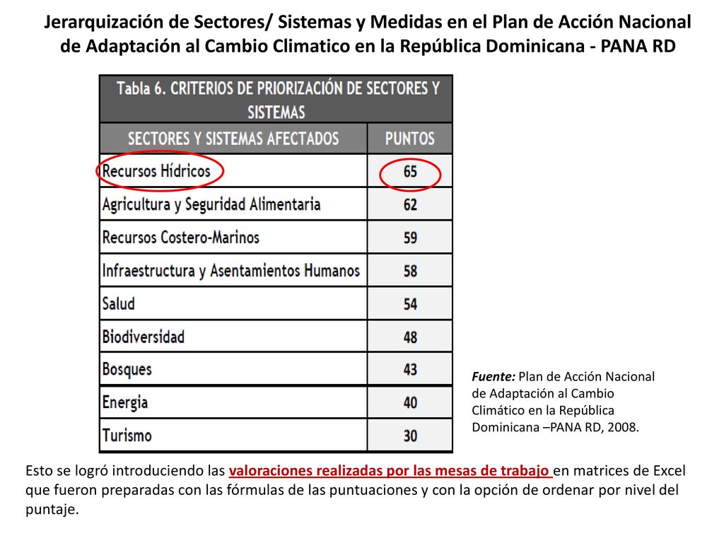 Jerarquización de Sectores/ Sistemas y Medidas en el Plan de Acción Nacional de Adaptación al Cambio Climatico en la República Dominicana - PANA RD