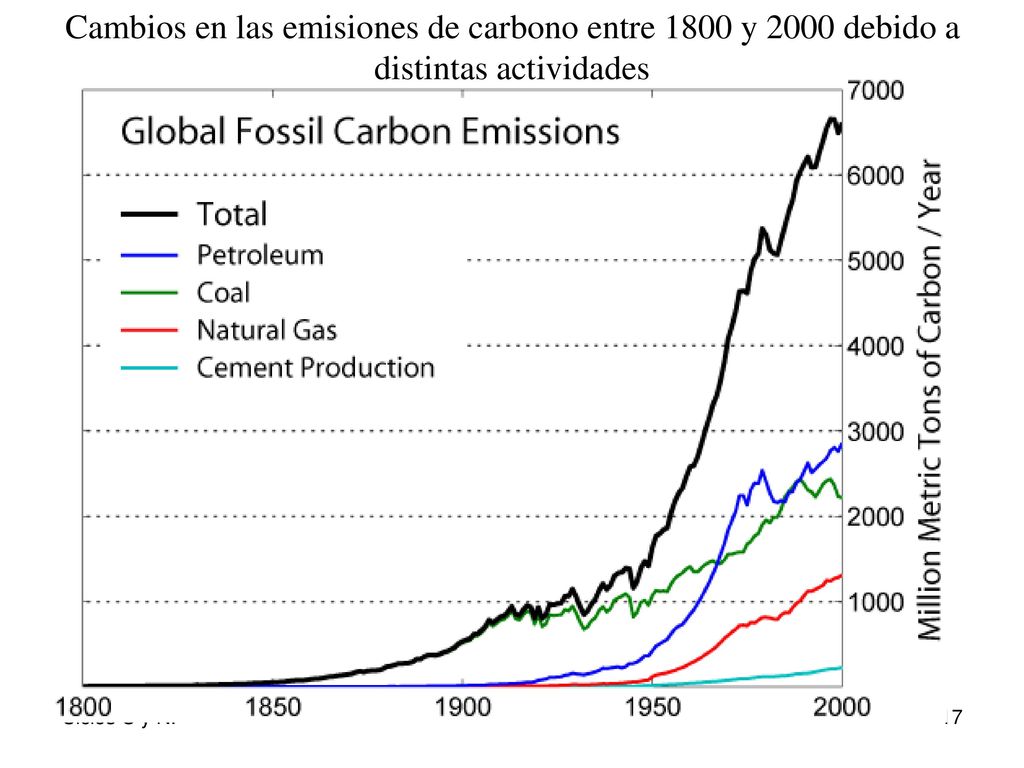 Cambios en las emisiones de carbono entre 1800 y 2000 debido a distintas actividades