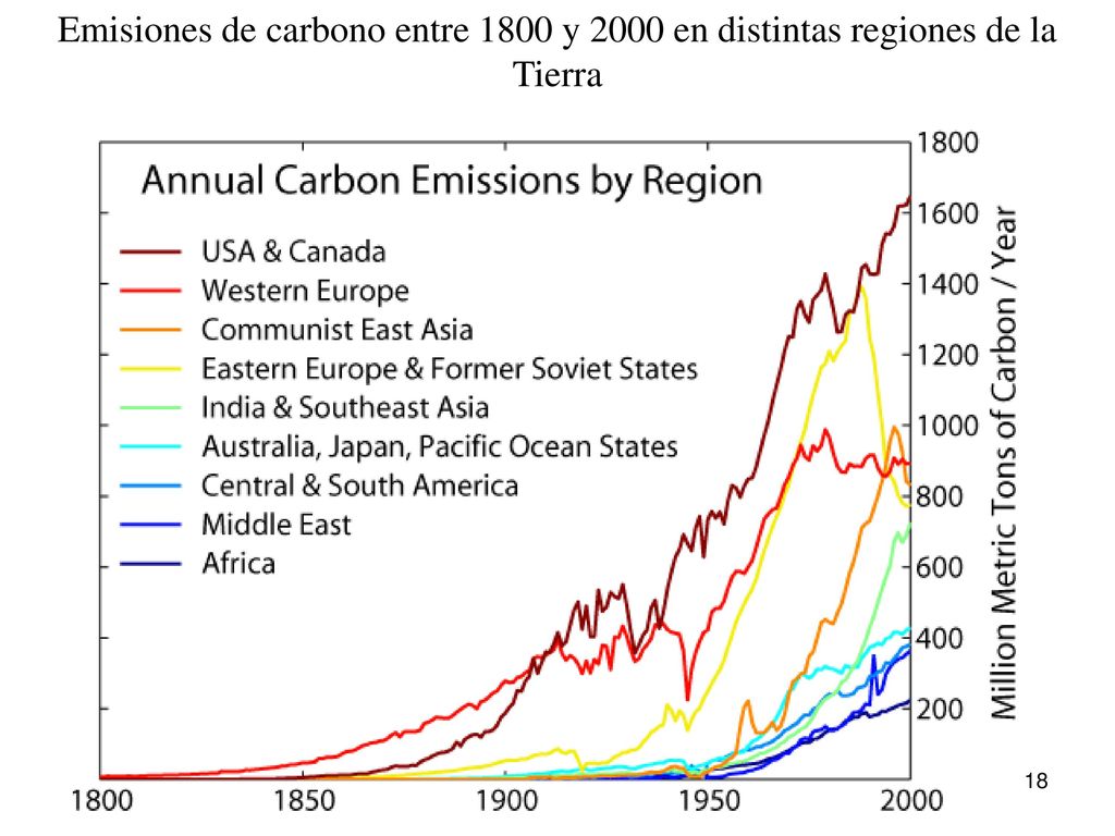 Emisiones de carbono entre 1800 y 2000 en distintas regiones de la Tierra