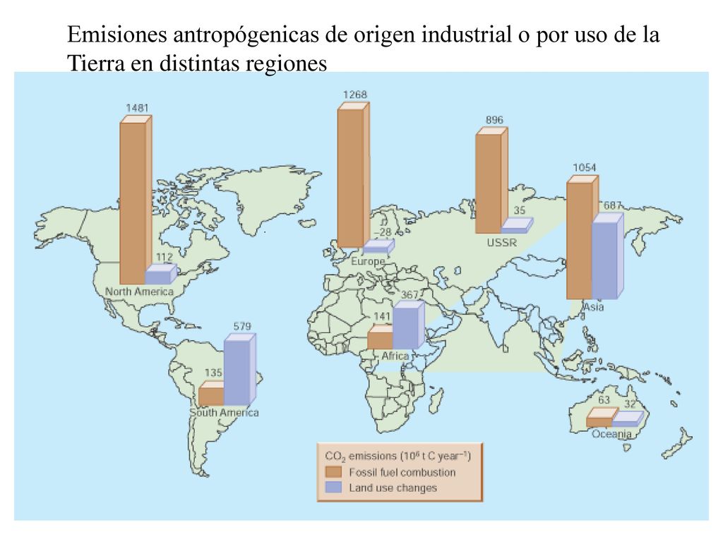 Emisiones antropógenicas de origen industrial o por uso de la Tierra en distintas regiones