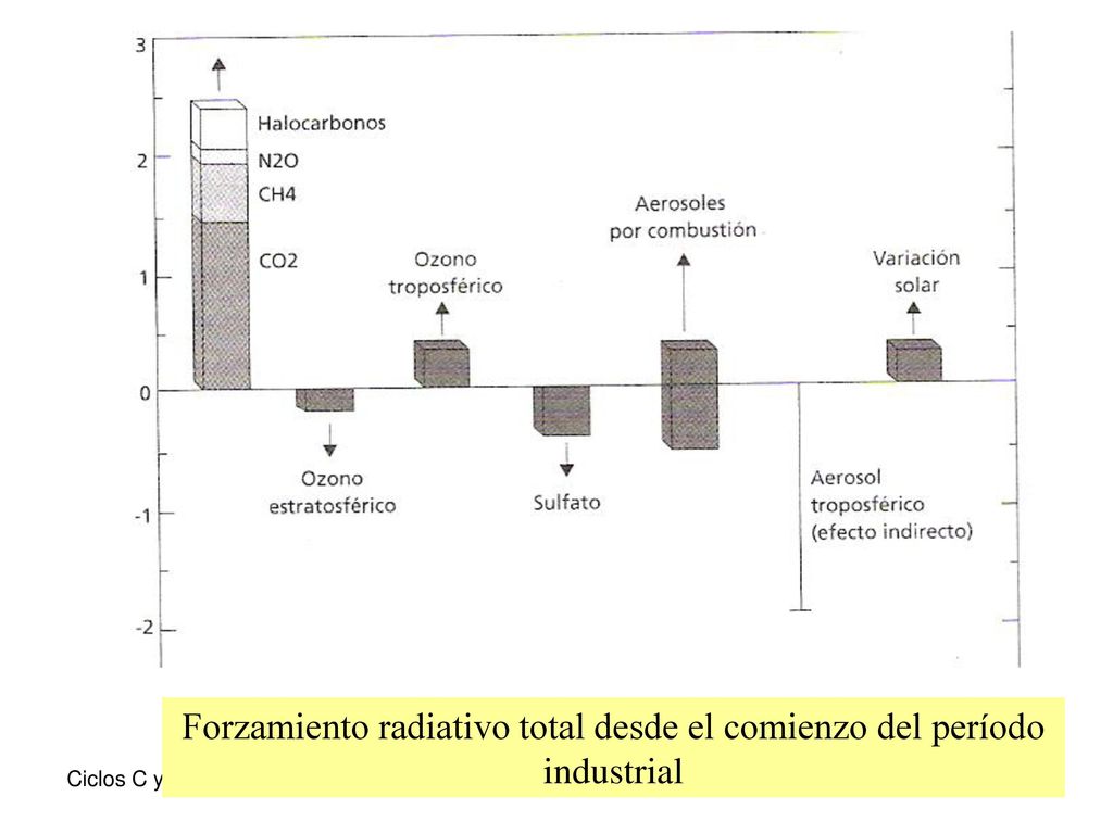 Forzamiento radiativo total desde el comienzo del período industrial