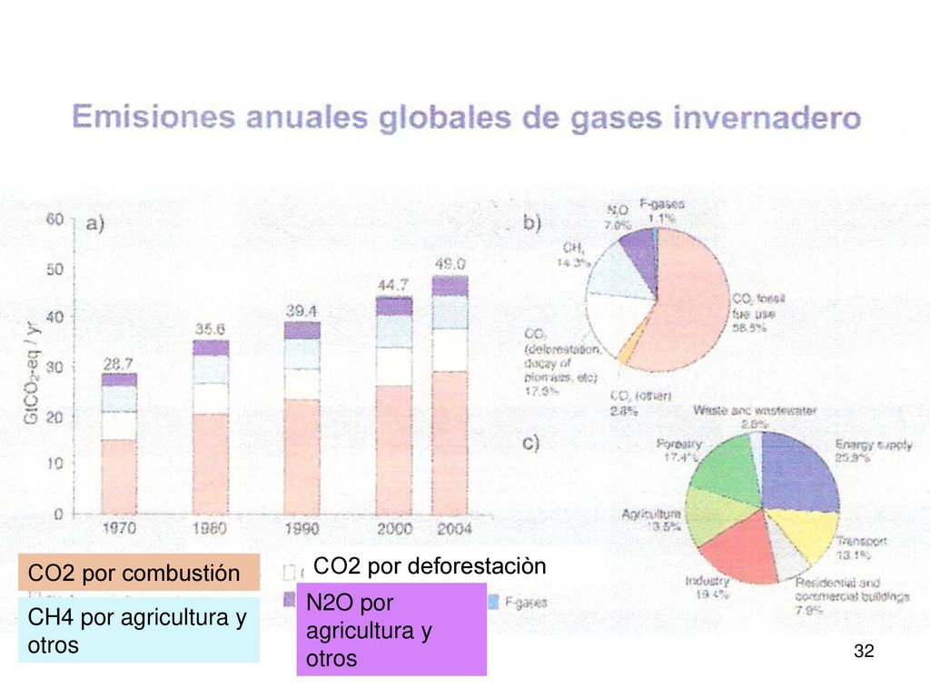 N2O por agricultura y otros CH4 por agricultura y otros