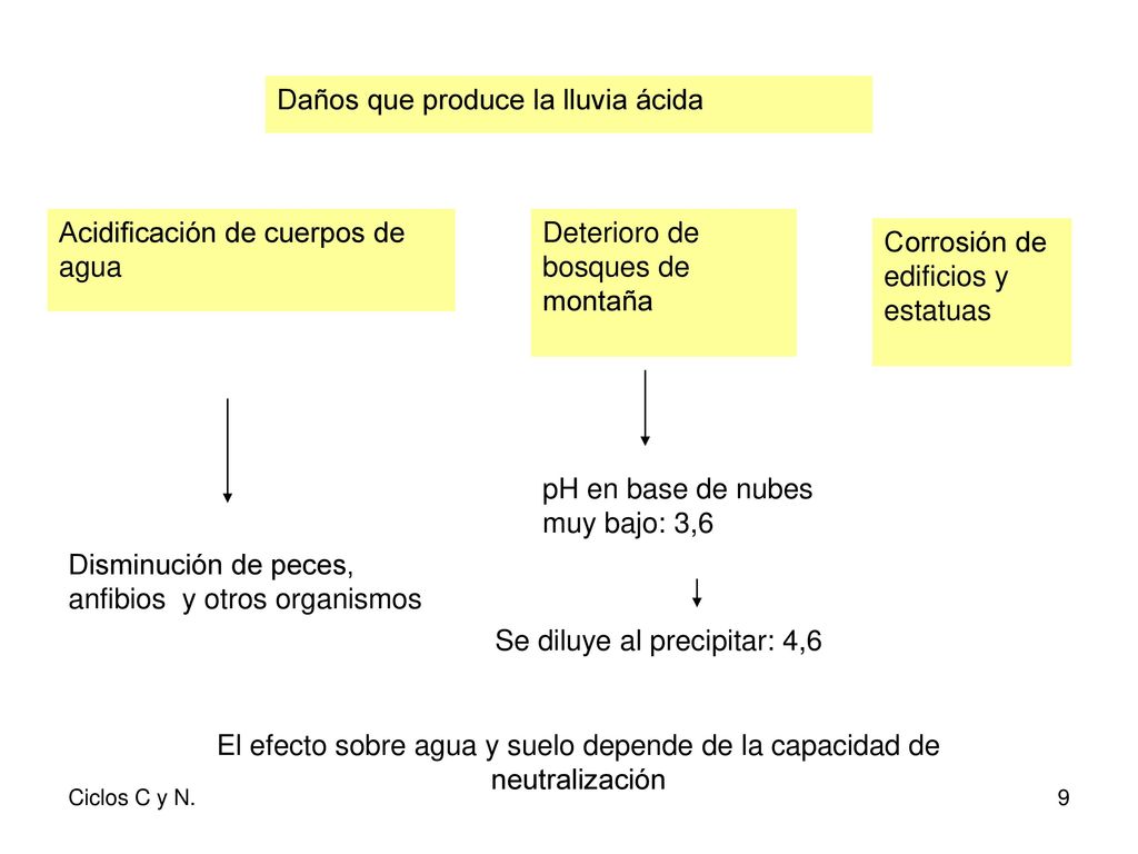 El efecto sobre agua y suelo depende de la capacidad de neutralización