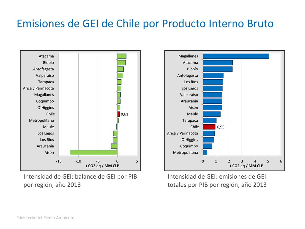 Emisiones de GEI de Chile por Producto Interno Bruto