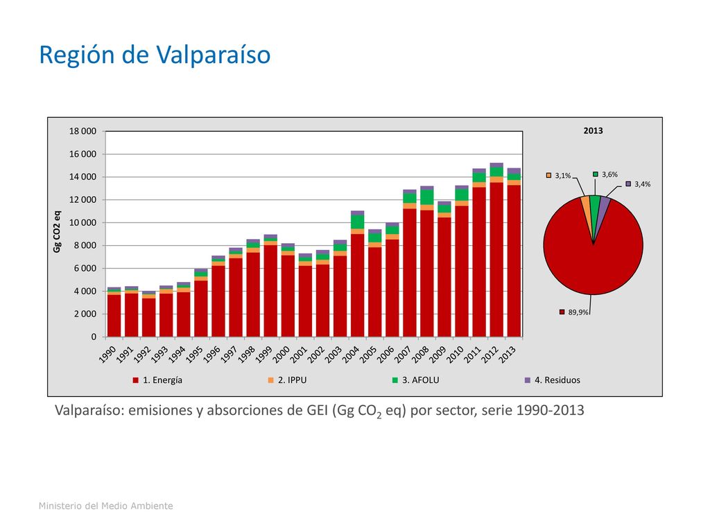 Región de Valparaíso Valparaíso: emisiones y absorciones de GEI (Gg CO2 eq) por sector, serie