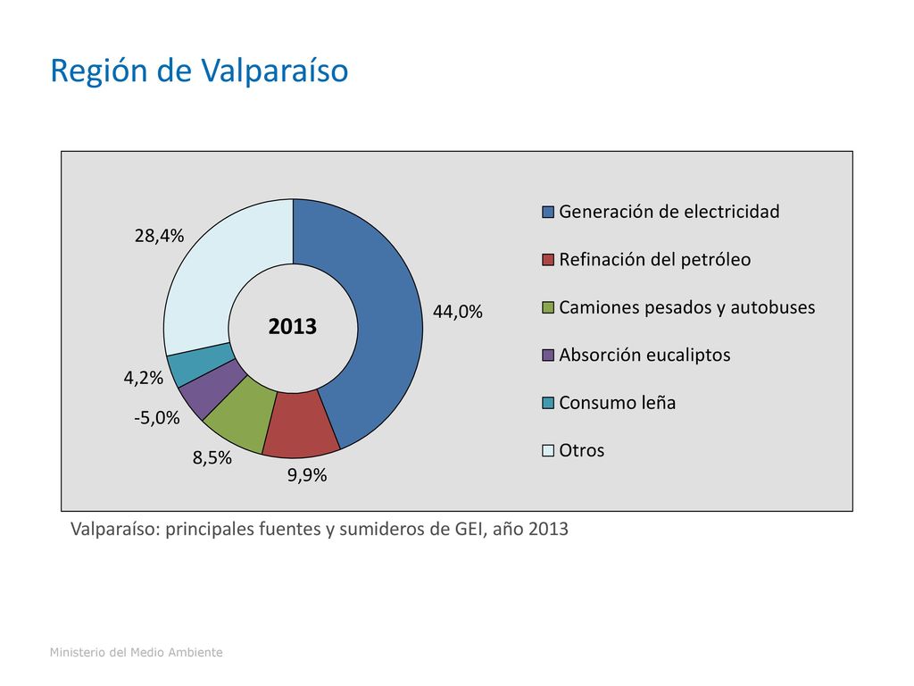 Región de Valparaíso Valparaíso: principales fuentes y sumideros de GEI, año 2013