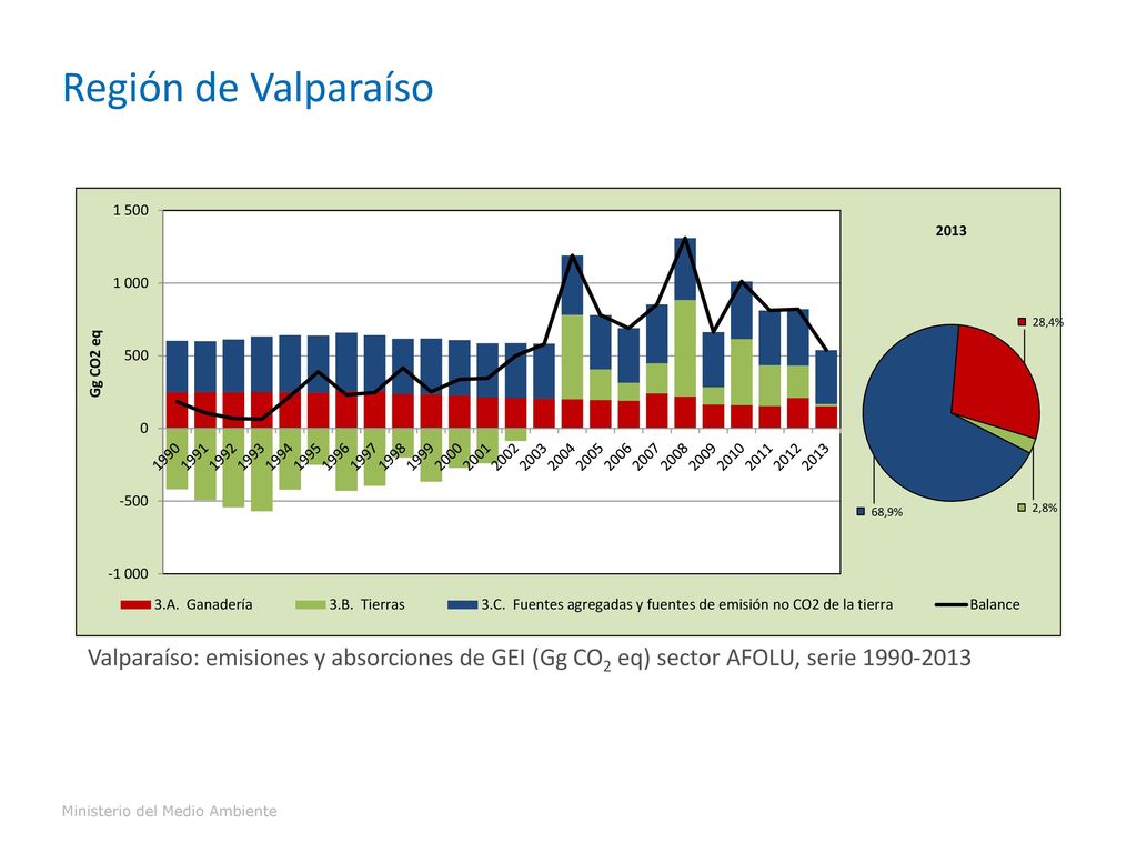 Región de Valparaíso Valparaíso: emisiones y absorciones de GEI (Gg CO2 eq) sector AFOLU, serie