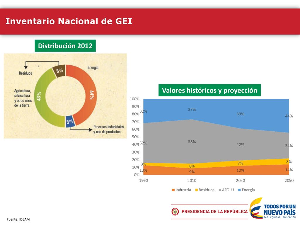 Valores históricos y proyección