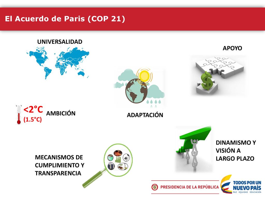 <2°C El Acuerdo de Paris (COP 21) UNIVERSALIDAD APOYO (1.5°C)