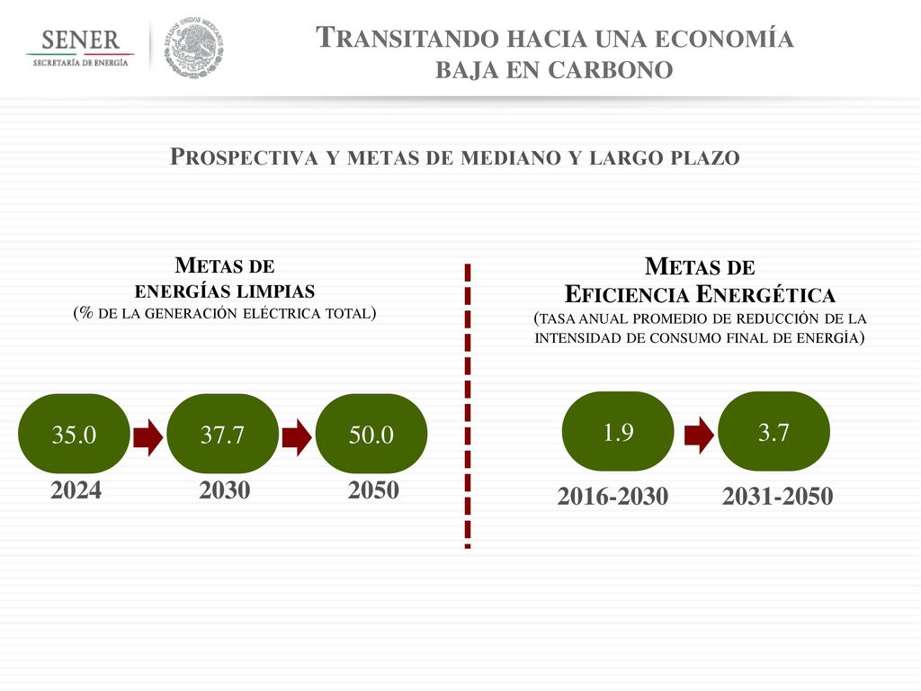 Metas de energías limpias (% de la generación eléctrica total)