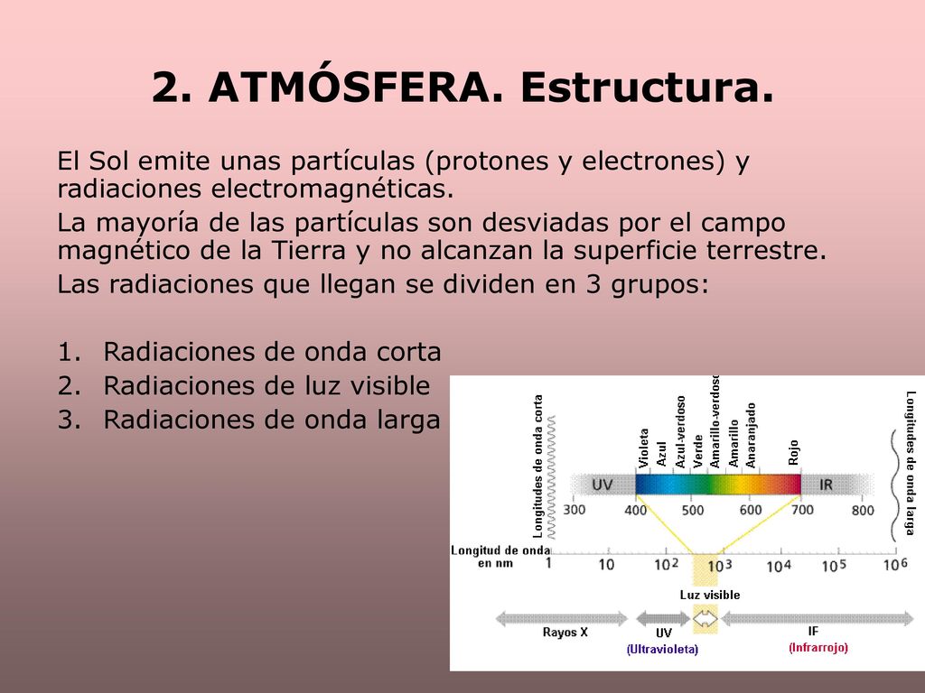 2. ATMÓSFERA. Estructura. El Sol emite unas partículas (protones y electrones) y radiaciones electromagnéticas.