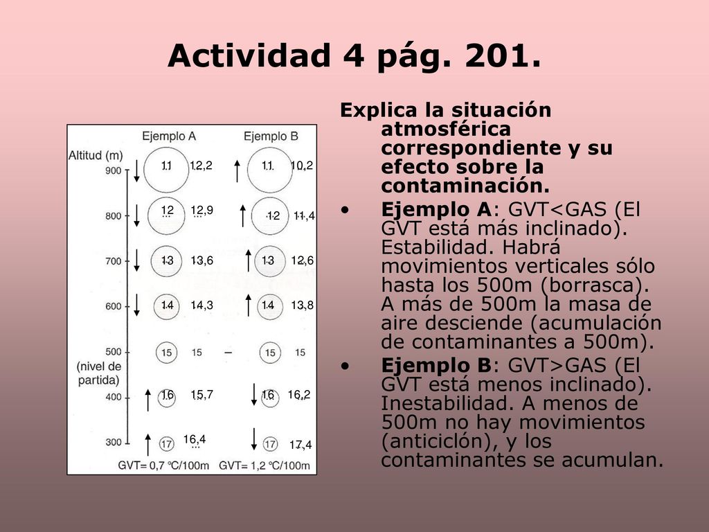 Actividad 4 pág Explica la situación atmosférica correspondiente y su efecto sobre la contaminación.
