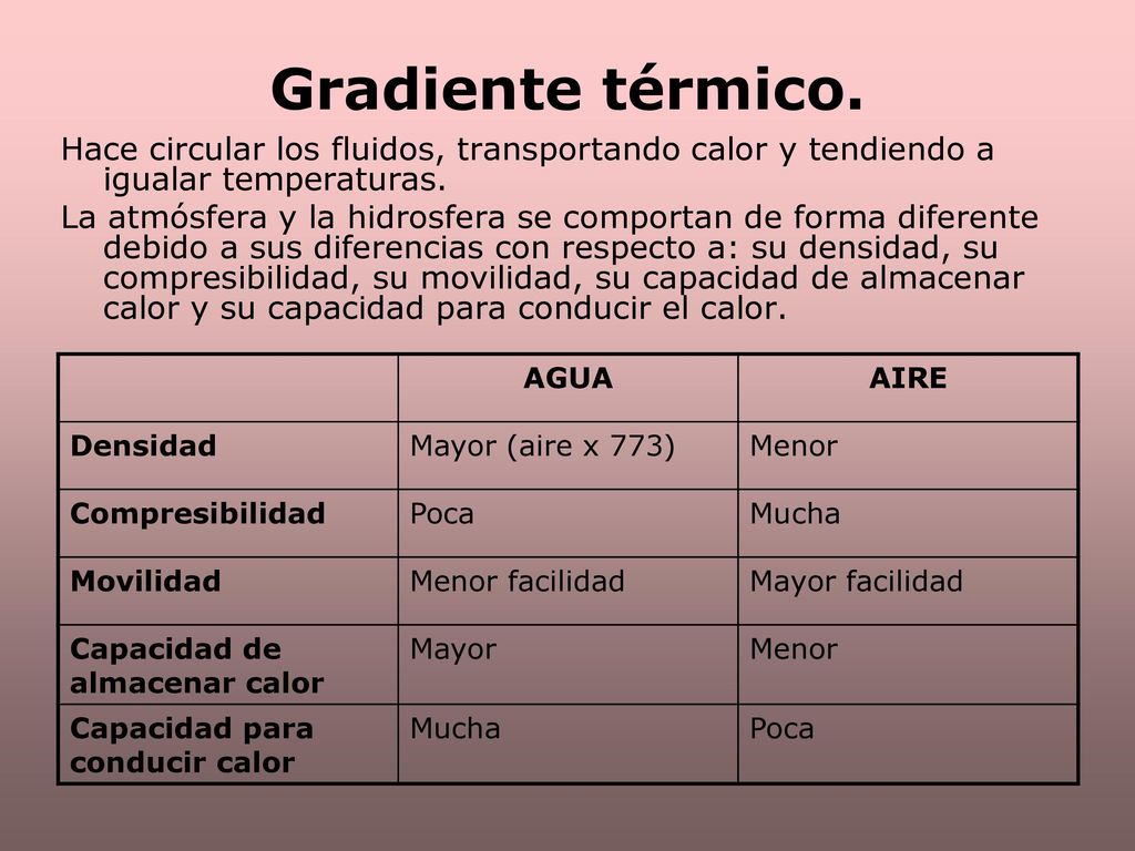 Gradiente térmico. Hace circular los fluidos, transportando calor y tendiendo a igualar temperaturas.