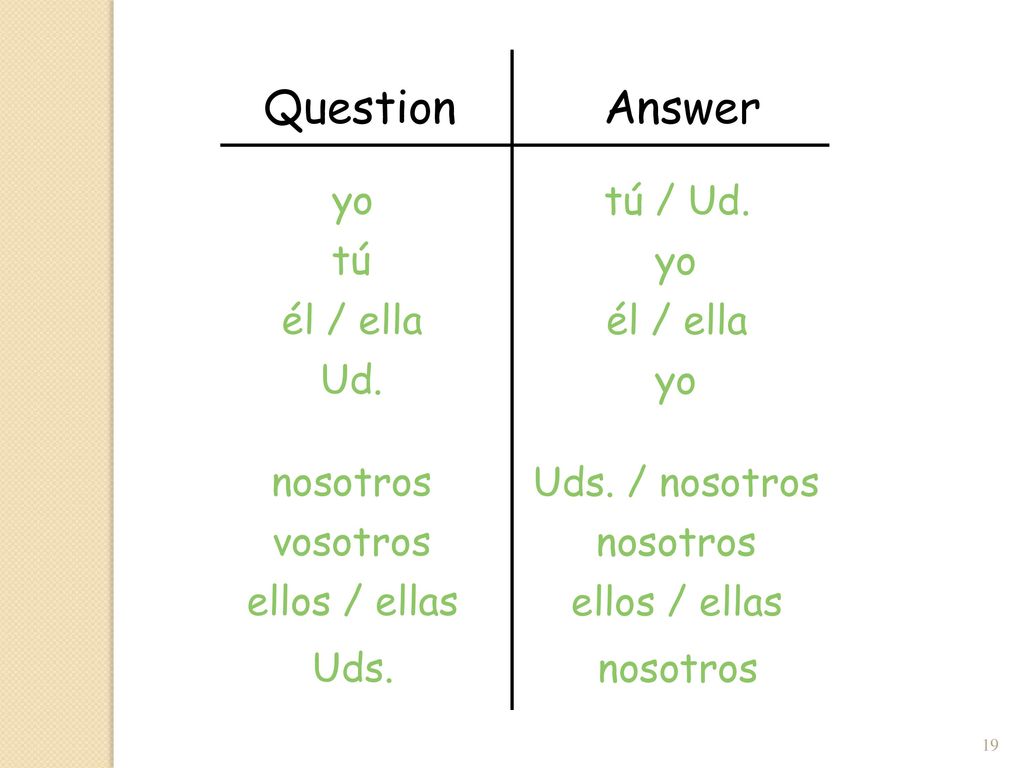 Answer Question yo tú / Ud. tú yo él / ella él / ella Ud. yo nosotros