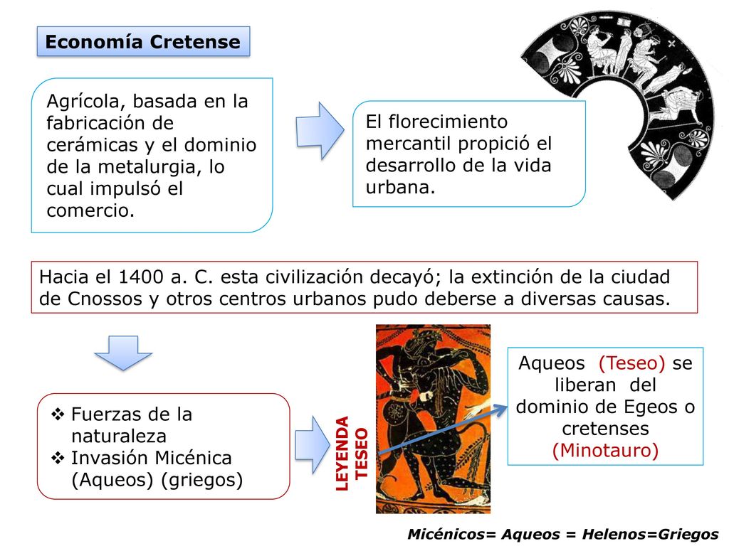 Aqueos (Teseo) se liberan del dominio de Egeos o cretenses (Minotauro)