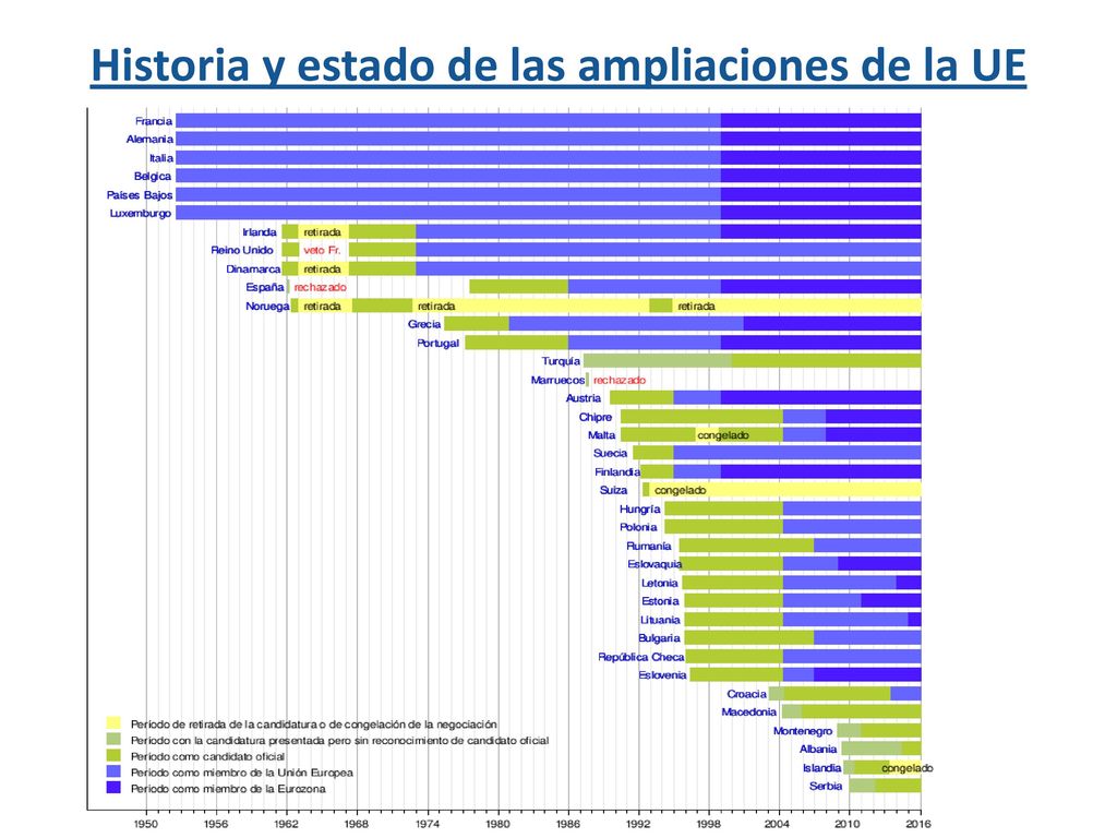 Historia y estado de las ampliaciones de la UE