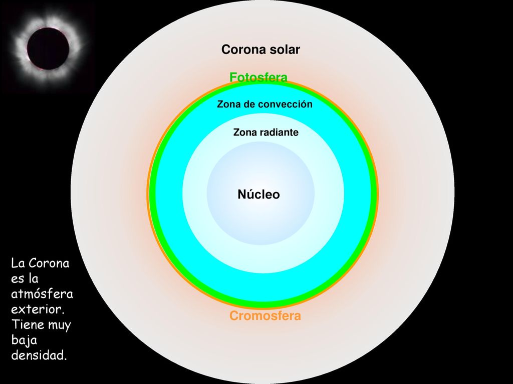 La Corona es la atmósfera exterior. Tiene muy baja densidad.