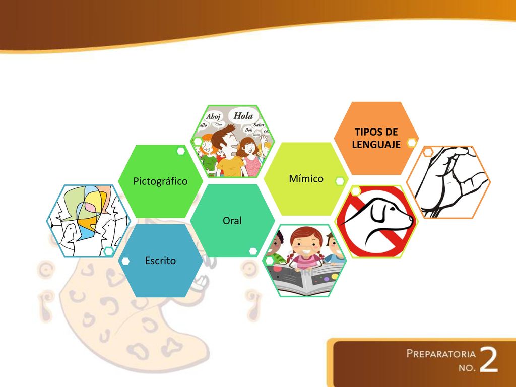 Escrito Oral Pictográfico Mímico TIPOS DE LENGUAJE