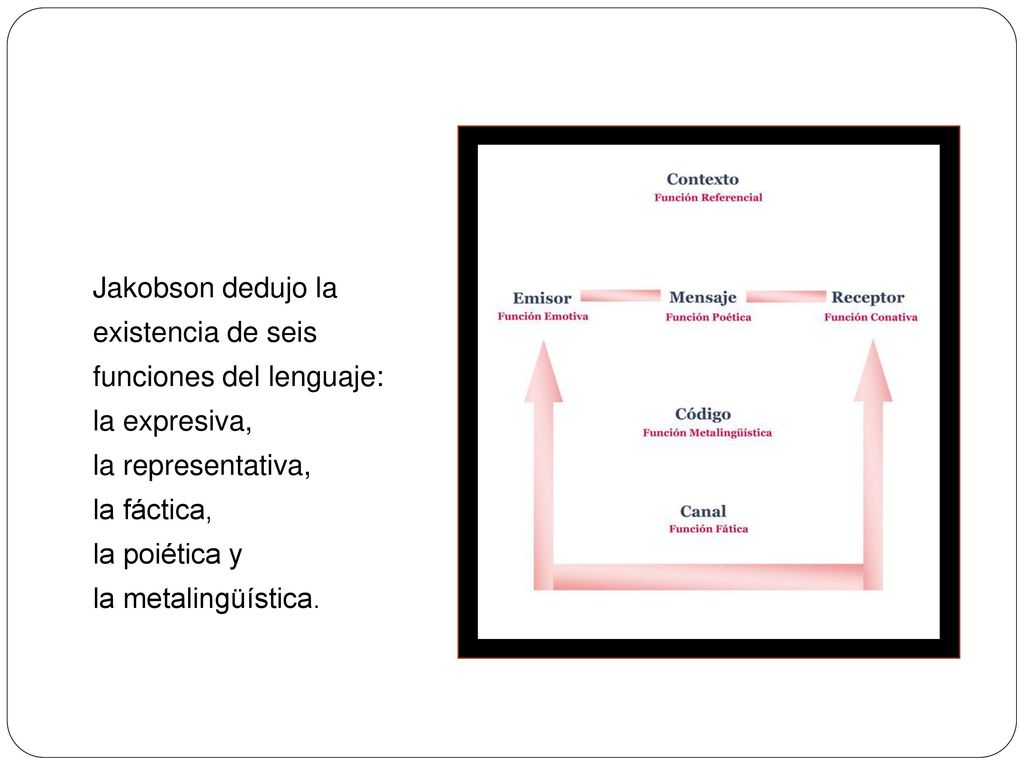 Jakobson dedujo la existencia de seis funciones del lenguaje: la expresiva, la representativa, la fáctica, la poiética y la metalingüística.