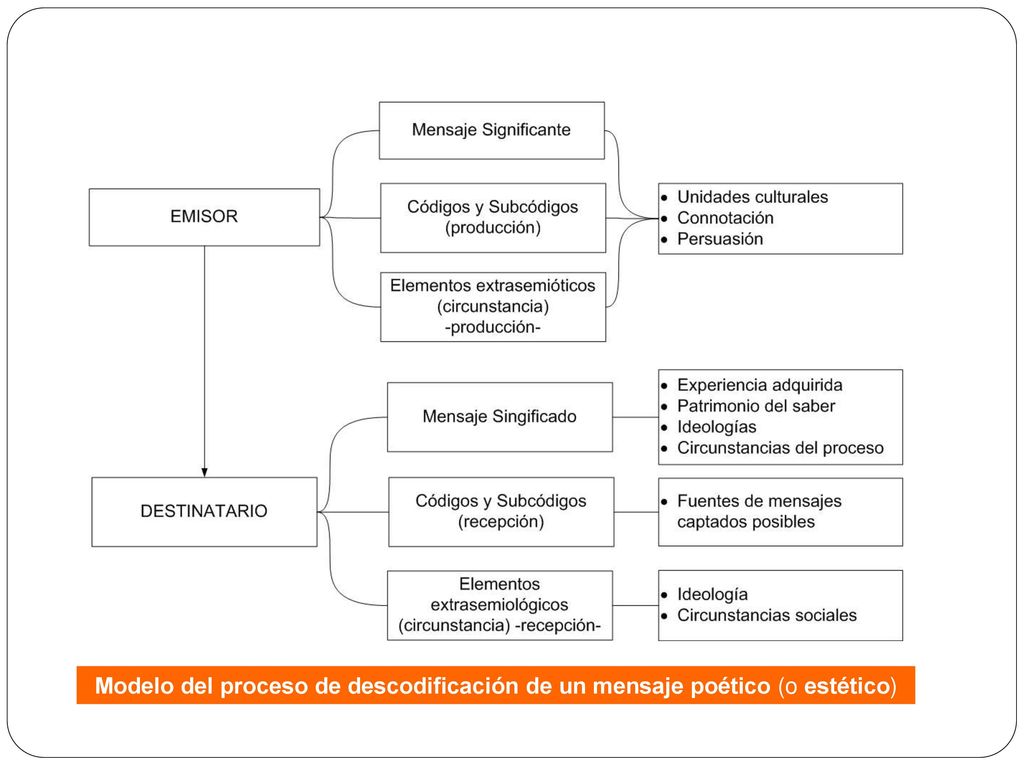 Modelo del proceso de descodificación de un mensaje poético (o estético)