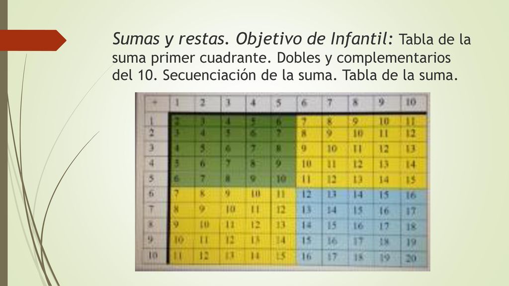 Sumas y restas. Objetivo de Infantil: Tabla de la suma primer cuadrante.