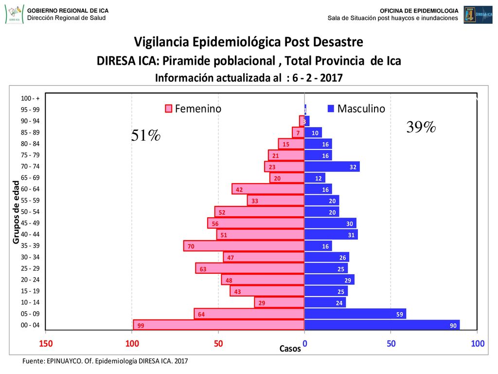39% 51% La Región Ica (Departamento de Ica), se encuentra ubicado en la costra central y sur del país.