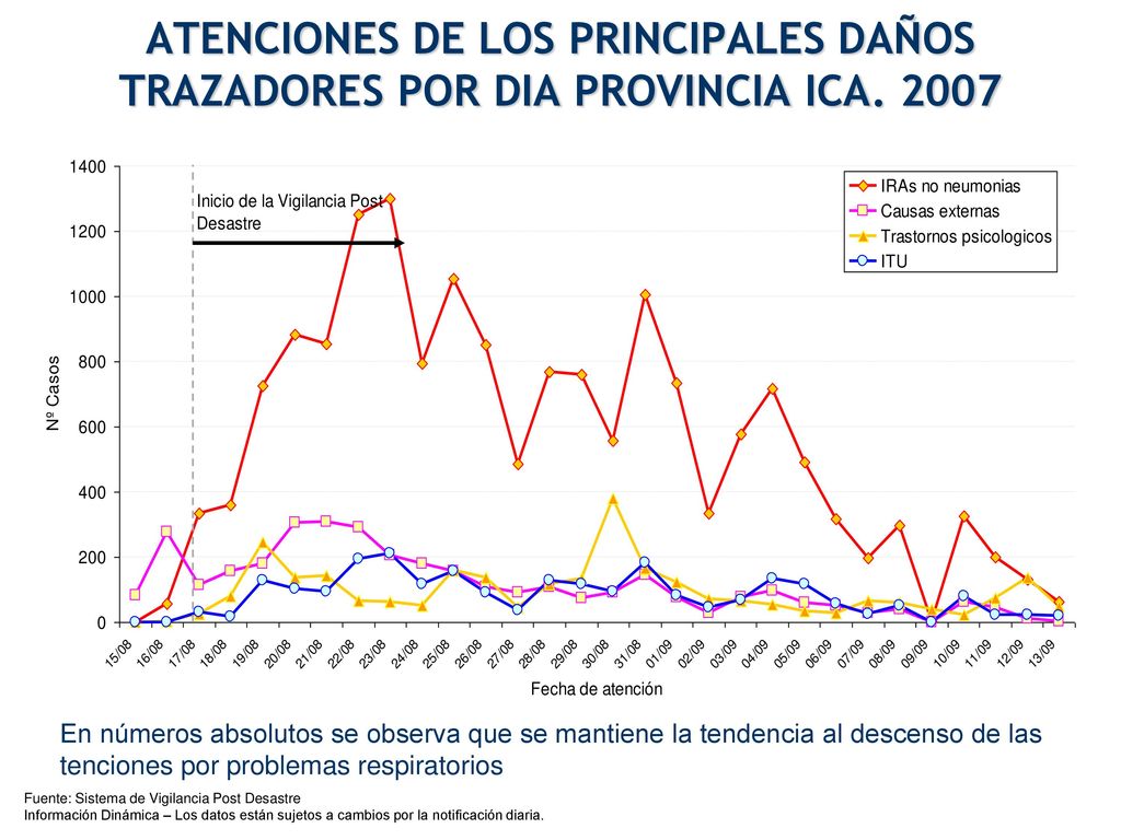 ATENCIONES DE LOS PRINCIPALES DAÑOS TRAZADORES POR DIA PROVINCIA ICA