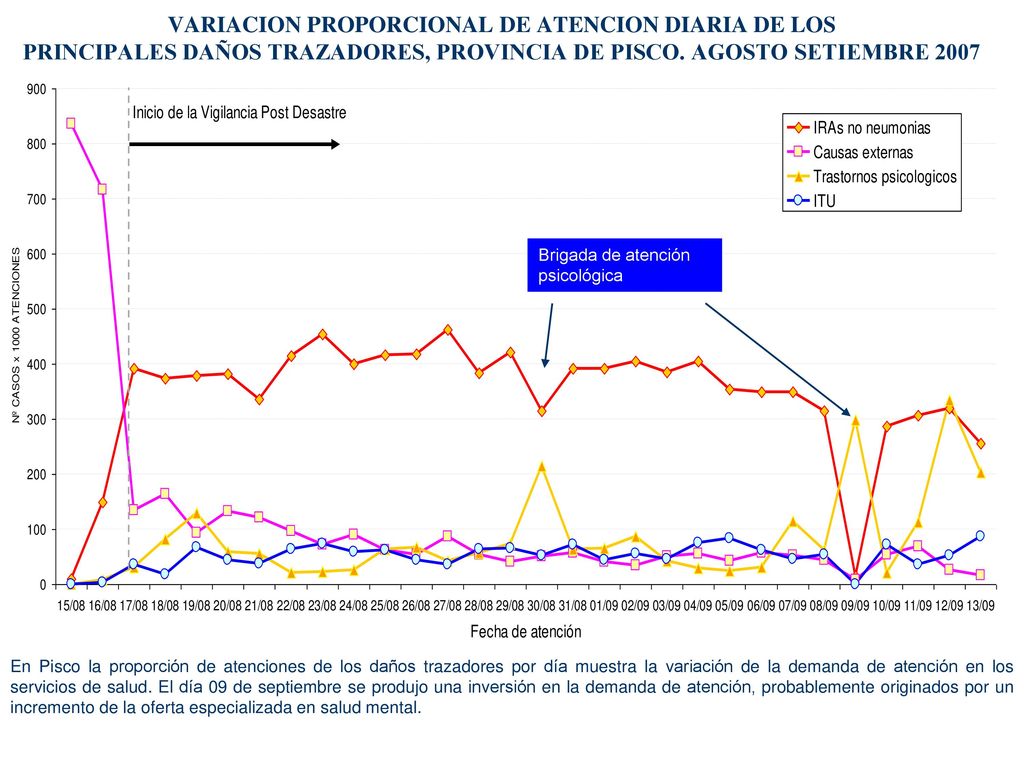 VARIACION PROPORCIONAL DE ATENCION DIARIA DE LOS PRINCIPALES DAÑOS TRAZADORES, PROVINCIA DE PISCO. AGOSTO SETIEMBRE 2007
