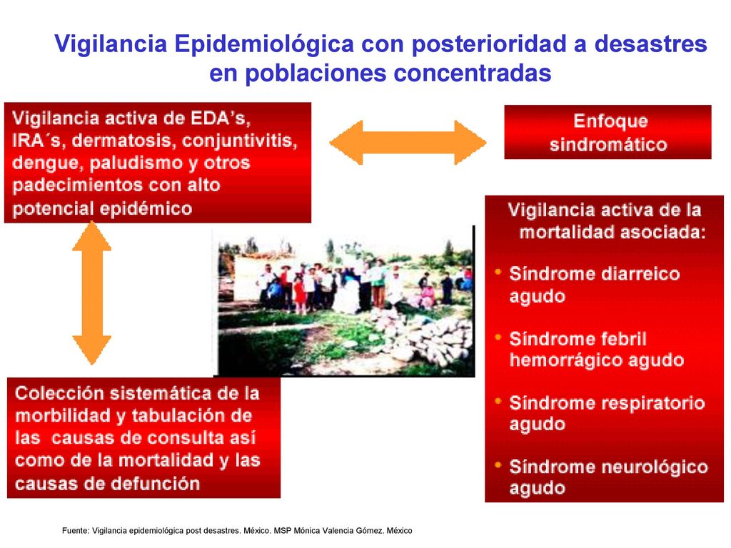 Vigilancia Epidemiológica con posterioridad a desastres en poblaciones concentradas