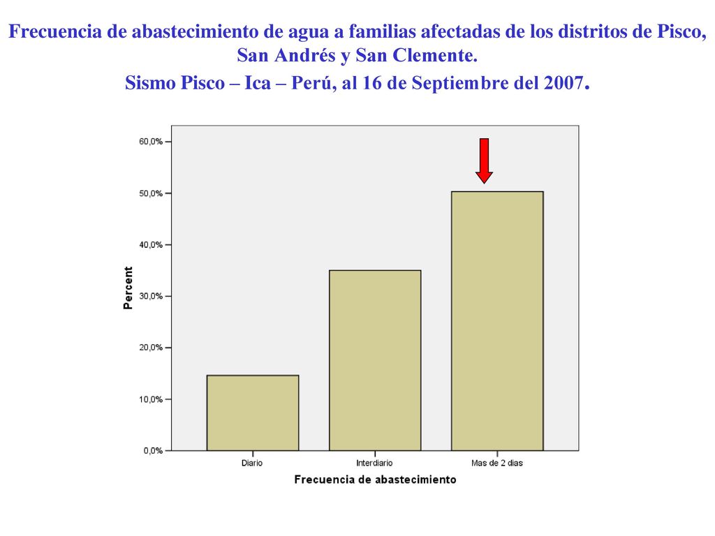 Frecuencia de abastecimiento de agua a familias afectadas de los distritos de Pisco, San Andrés y San Clemente.