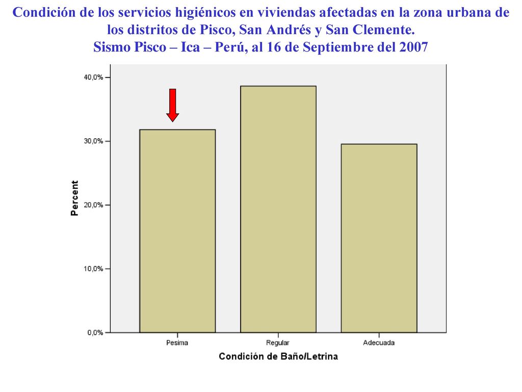 Condición de los servicios higiénicos en viviendas afectadas en la zona urbana de los distritos de Pisco, San Andrés y San Clemente.