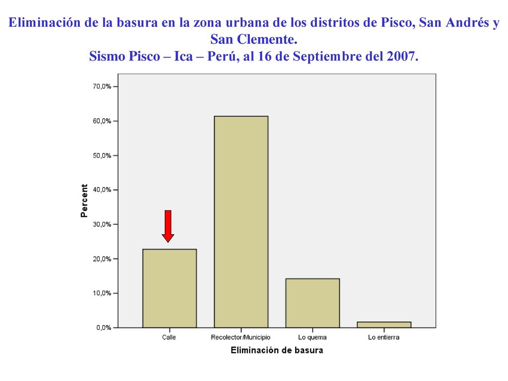 Eliminación de la basura en la zona urbana de los distritos de Pisco, San Andrés y San Clemente.