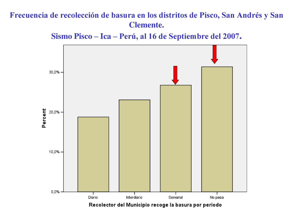 Frecuencia de recolección de basura en los distritos de Pisco, San Andrés y San Clemente.